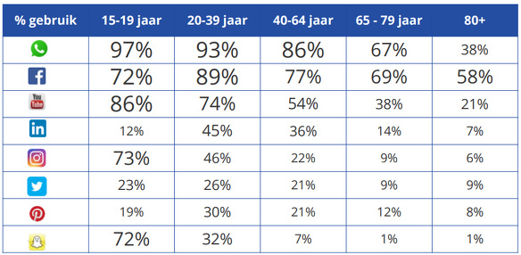 Social media gebruik naar leeftijd