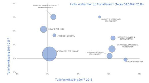 Tariefontwikkeling