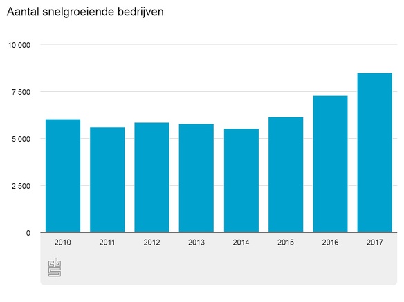 Cijfer cbs snelgroeien 1