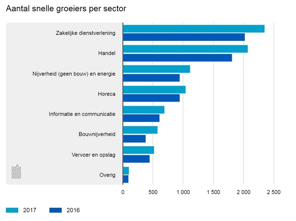 Cijfer cbs snelgroeien 2 sector