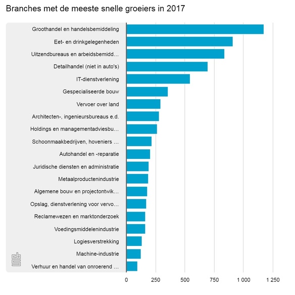 Cijfer cbs snelgroeiend 3 branche