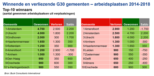 G30 arbeidsplaatsen