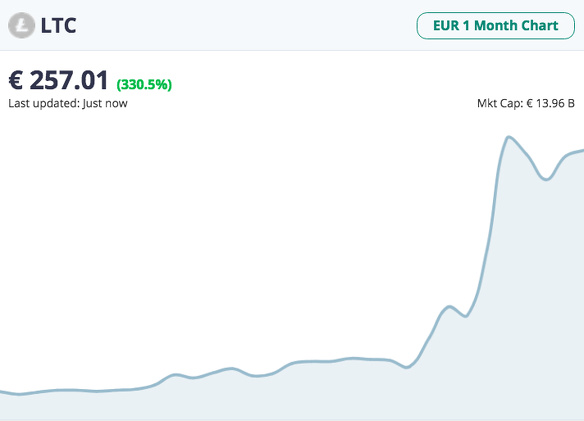 Koers litecoin cryptocurrency