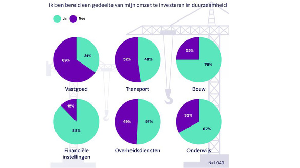 Omzetinvesterenduurzaamheid