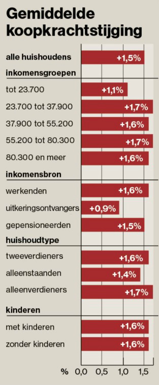 Prinsjesdag geloof koopkrachtbehoefte