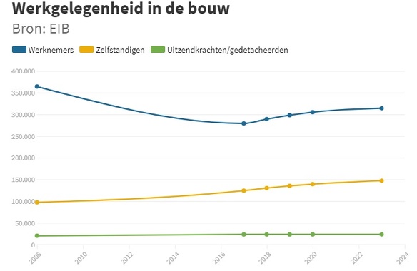 Schreeuwend personeelstekort nieuw probleem bouw 1