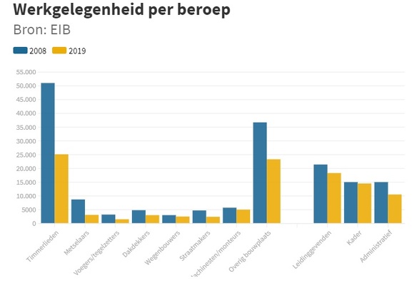 Schreeuwend personeelstekort nieuw probleem bouw 2