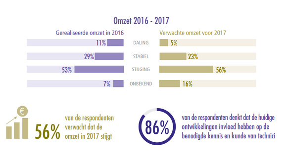 Tech barometer 2017 omzet