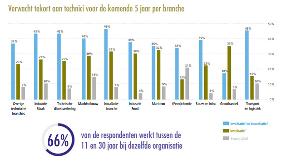 Tech barometer 2017 tekort