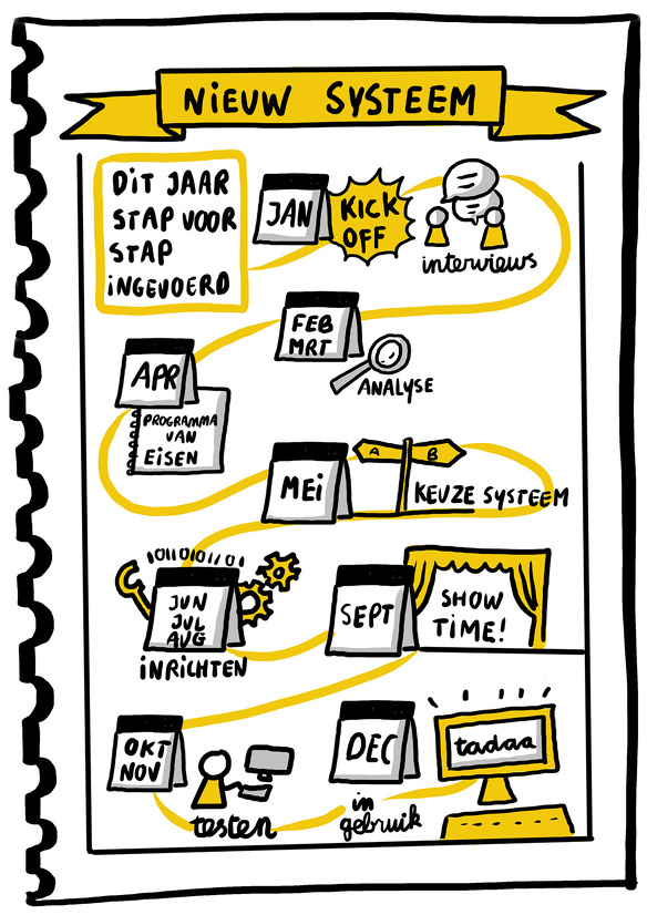 Tekenen om te onthouden