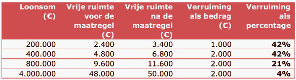 Werkkostenregeling