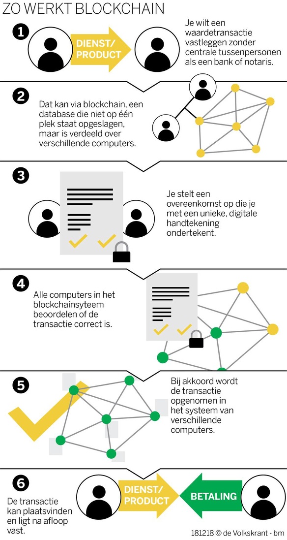 Zo werkt blockchain
