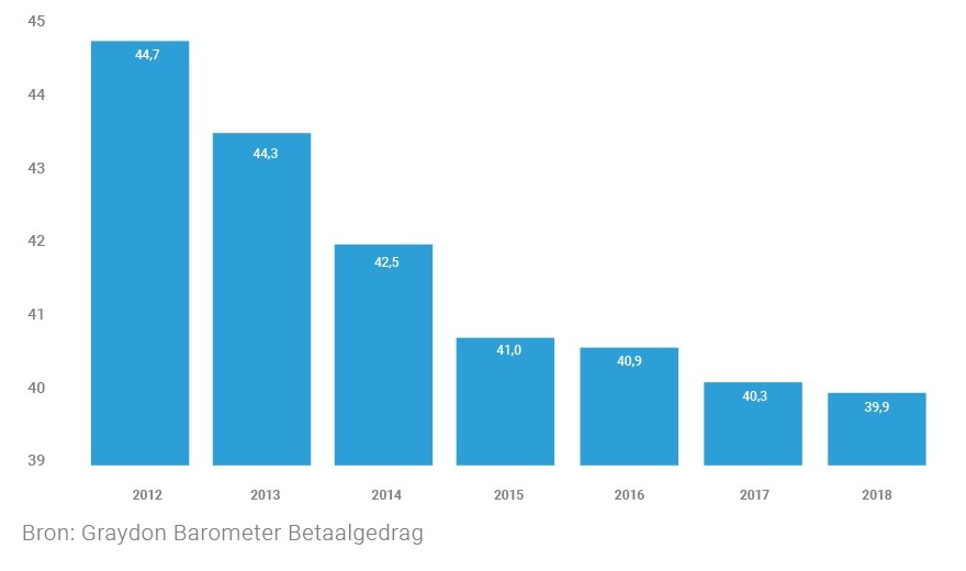 Graydon Barometer Betaalgedrag Q2 2018 3