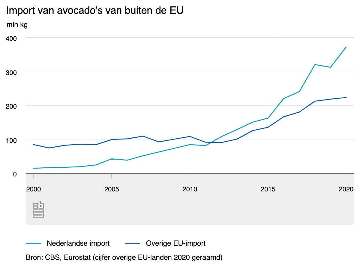 Import avocados CBS eten drinken winkels supermarkt EU