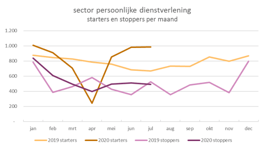 Meer bedrijven juni 2020 coronacrisis kappers