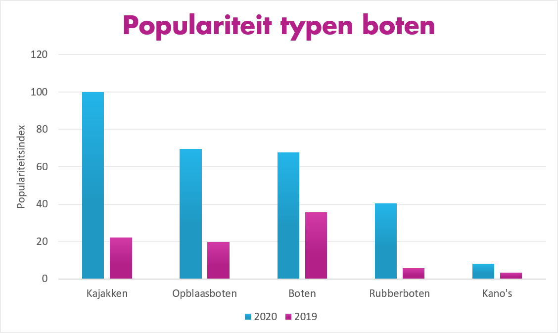 Opblaasbare boot huren