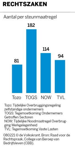 Rechtszaken steunmaatregelen tabel