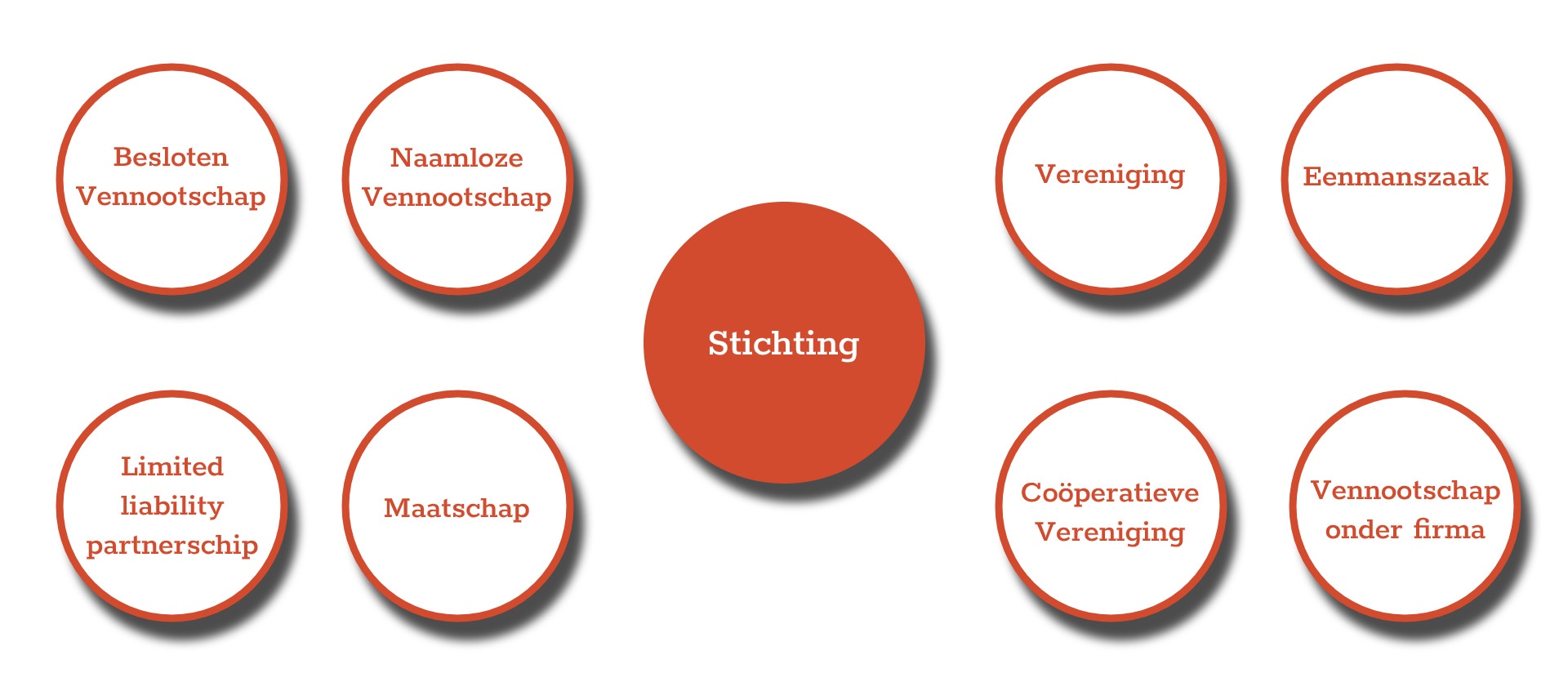 Stichting oprichten rechtsvormen de ondernemer 2
