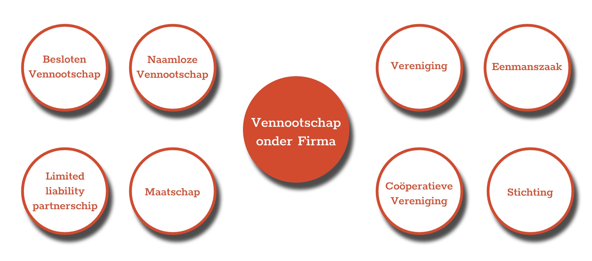 Vof starten rechtsvormen de ondernemer 2