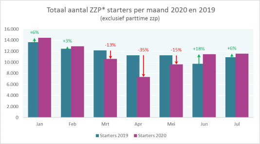 Zzp starters stoppers coronacrisis kvk
