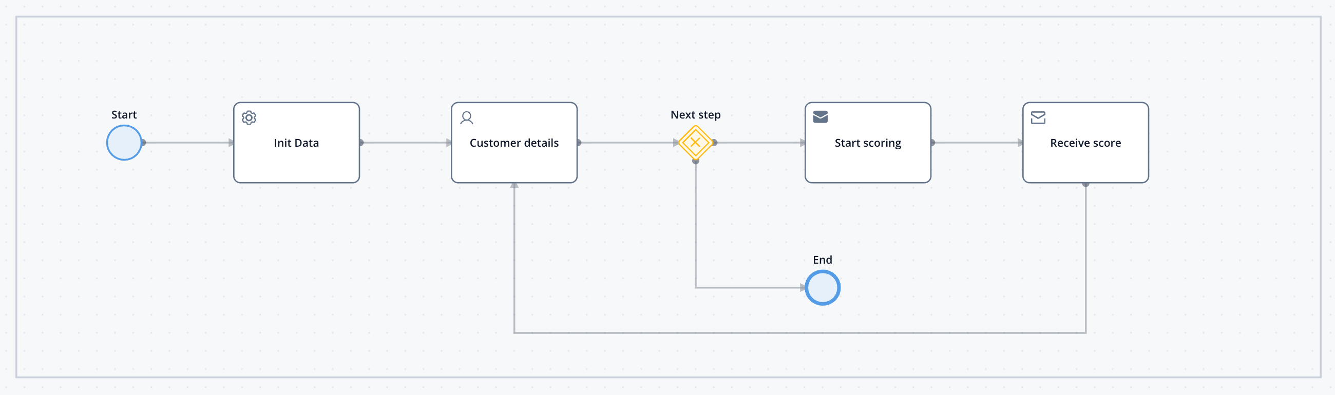 The customerScoreLoop process: Start, Init Data, Customer details, the Next step gateway, Start scoring, and Receive score, which loops back to Customer details, with the gateway's second path going to End