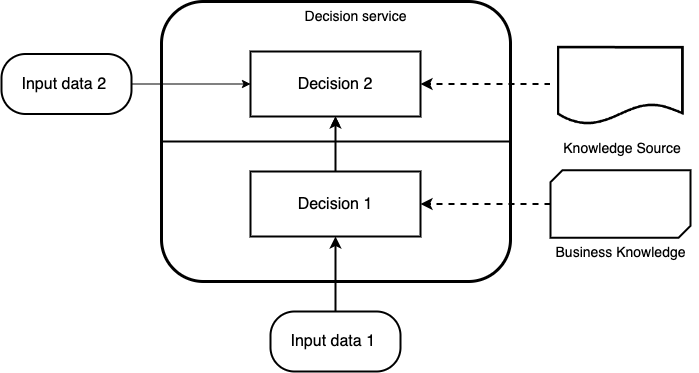 Basic DMN Diagram