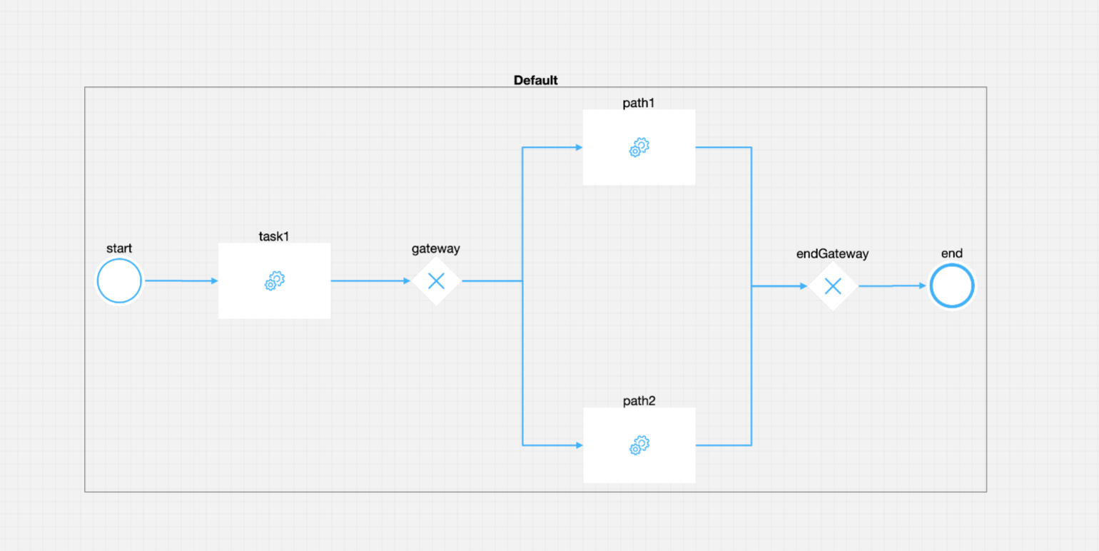 Process with gateways