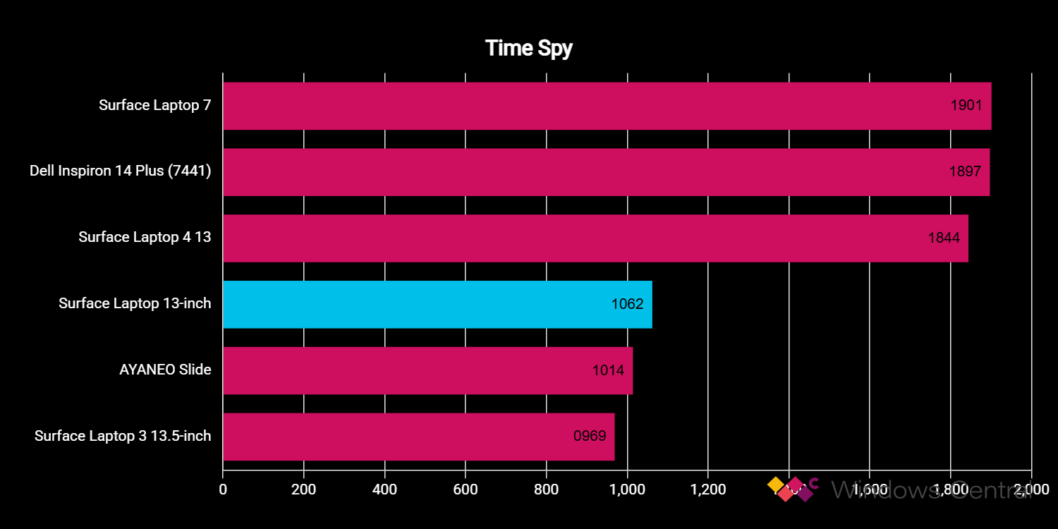 Surface Laptop 13-inch benchmarks
