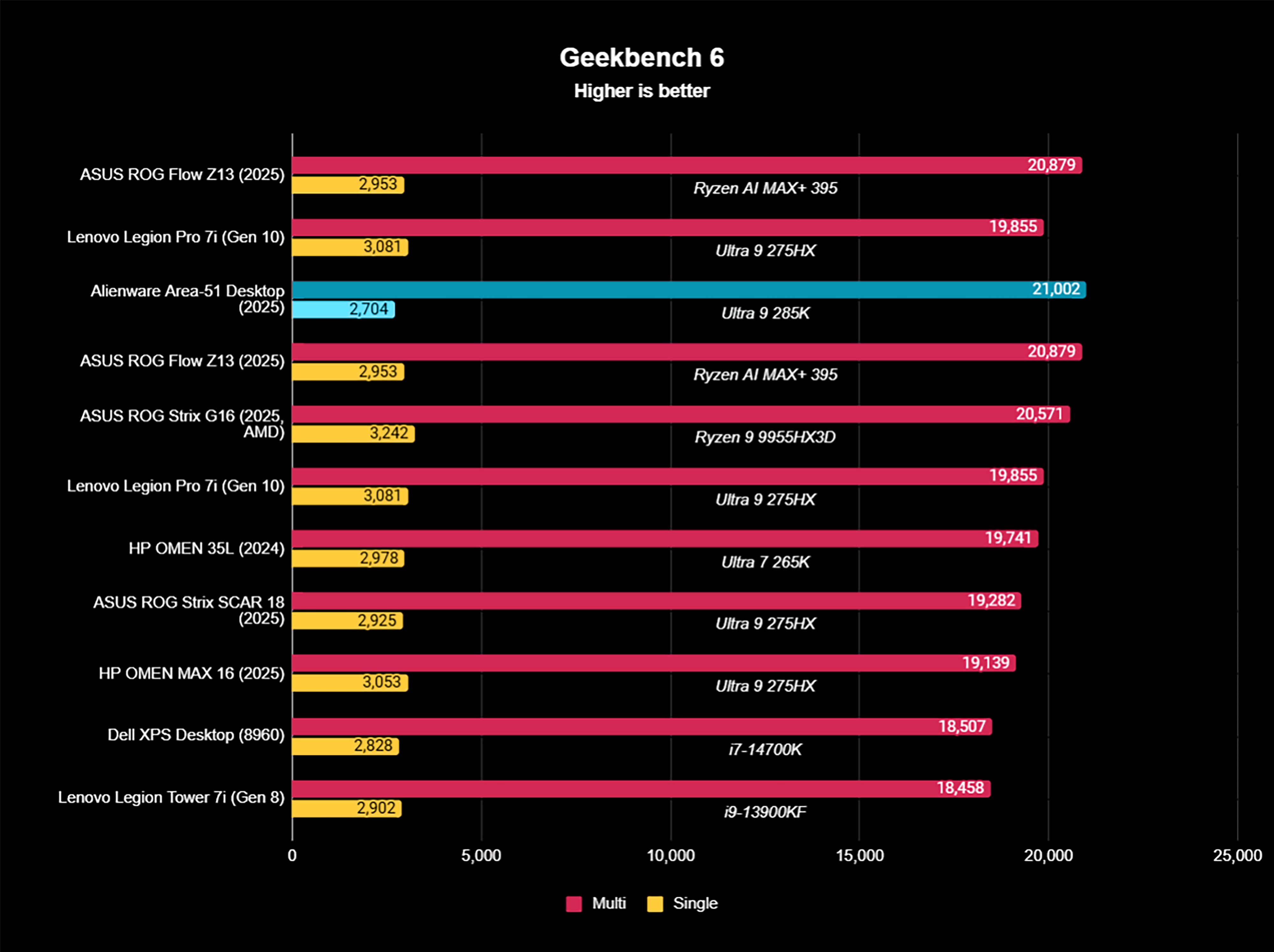 Результаты бенчмарка Geekbench показывают, что Alienware Area-51 Gaming Desktop (2025) демонстрирует очень высокие многоядерные и одноядерные результаты Intel Core Ultra 9 285K.
