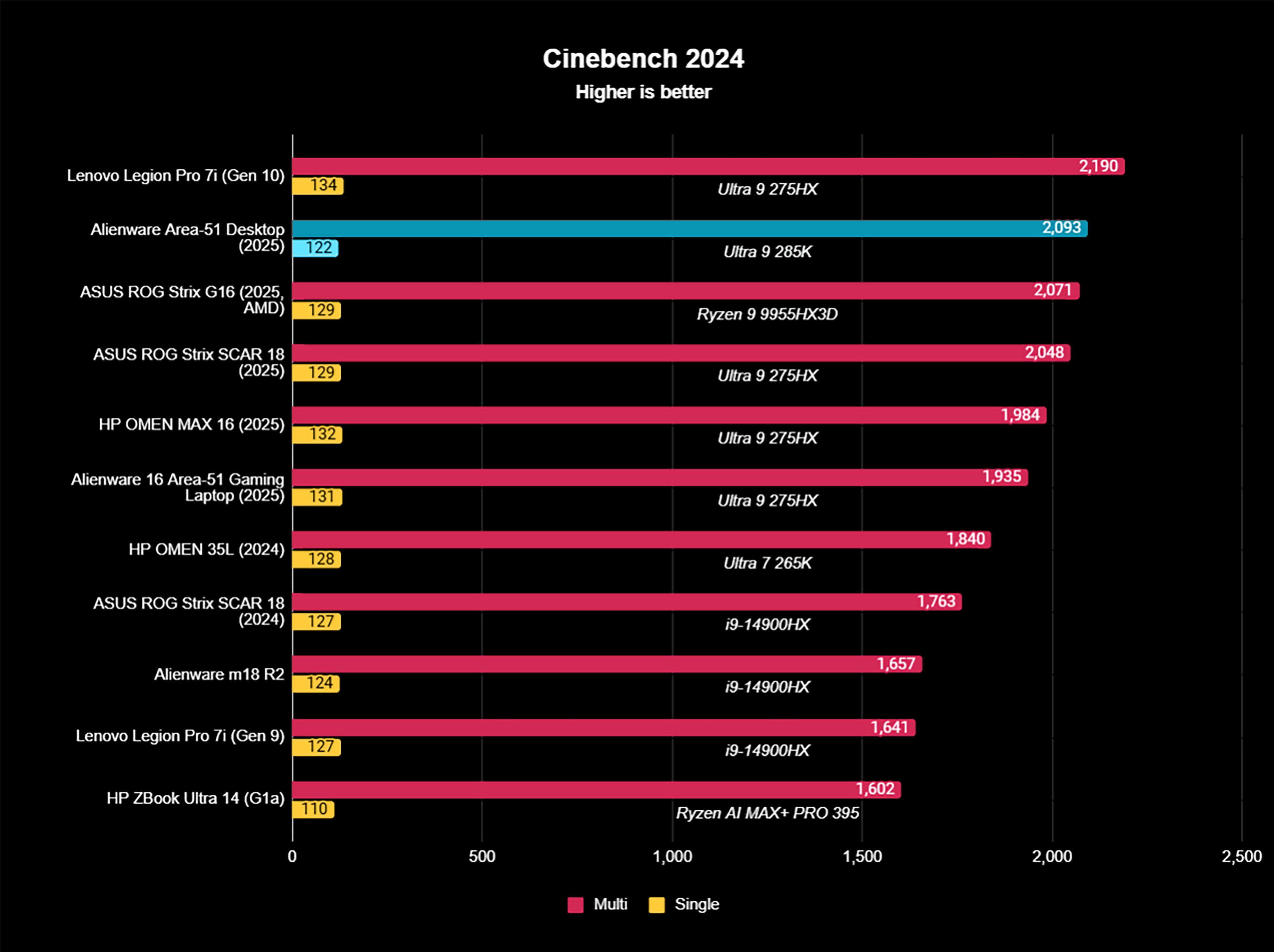 Результаты бенчмарка Cinebench 2024 показывают, что Alienware Area-51 Gaming Desktop (2025) получает высокий балл, соответствующий процессору Intel Core Ultra 9 258K.
