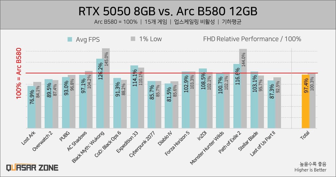 Nvidia RTX 5050 review benchmark vs RTX 4060 Intel Arc B580