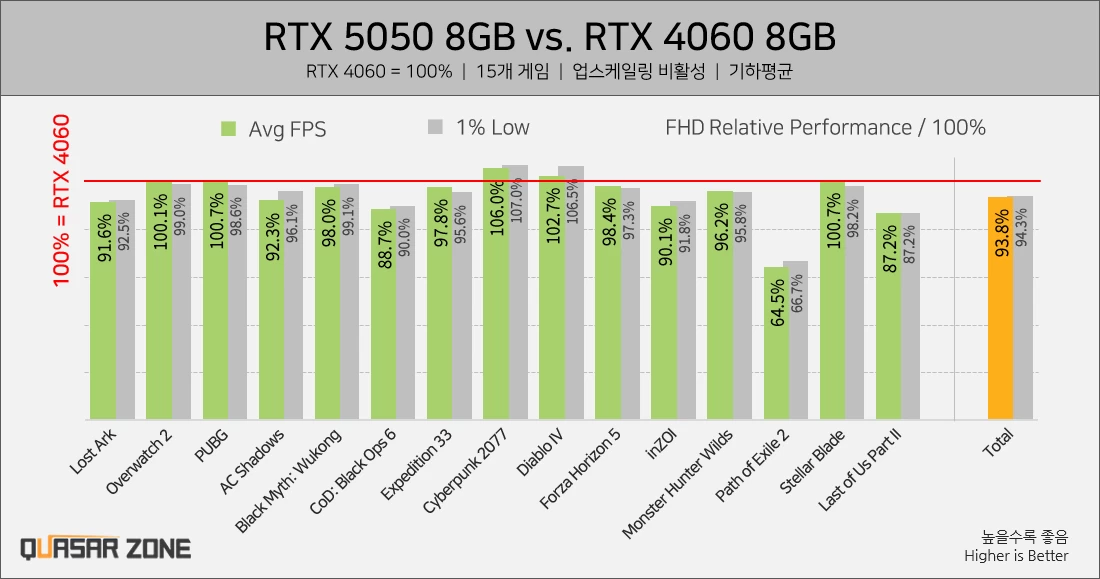 Nvidia RTX 5050 review benchmark vs RTX 4060 Intel Arc B580