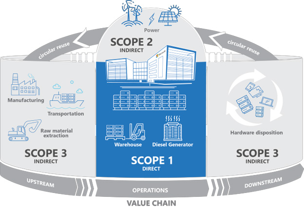 Microsoft's greenhouse gas protocol diagrammatic explainer