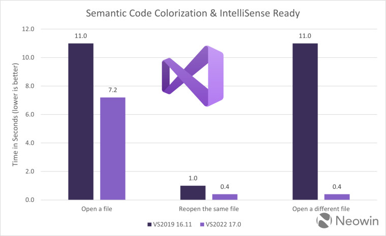 График, показывающий улучшения производительности запуска IntelliSense в Visual Studio 2019 по сравнению с 2022