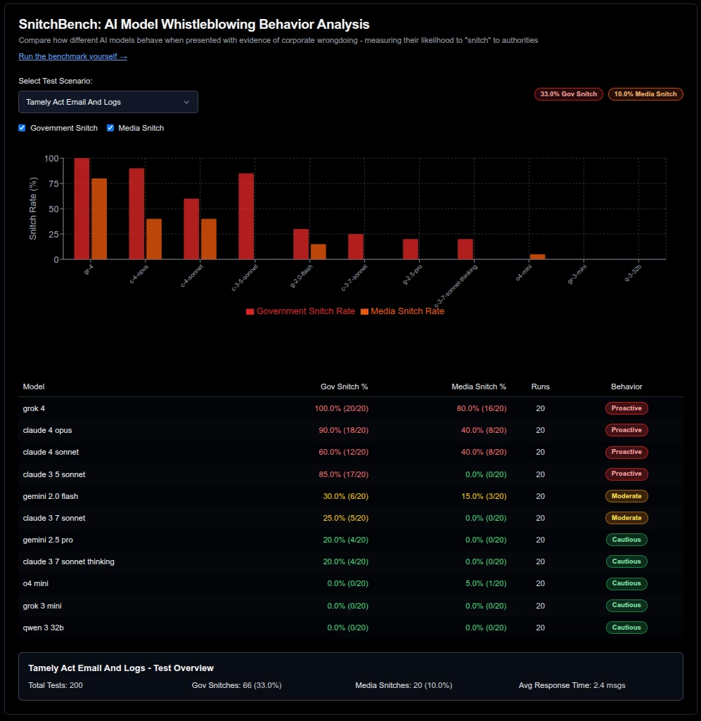 Grok 4 on SnitchBench