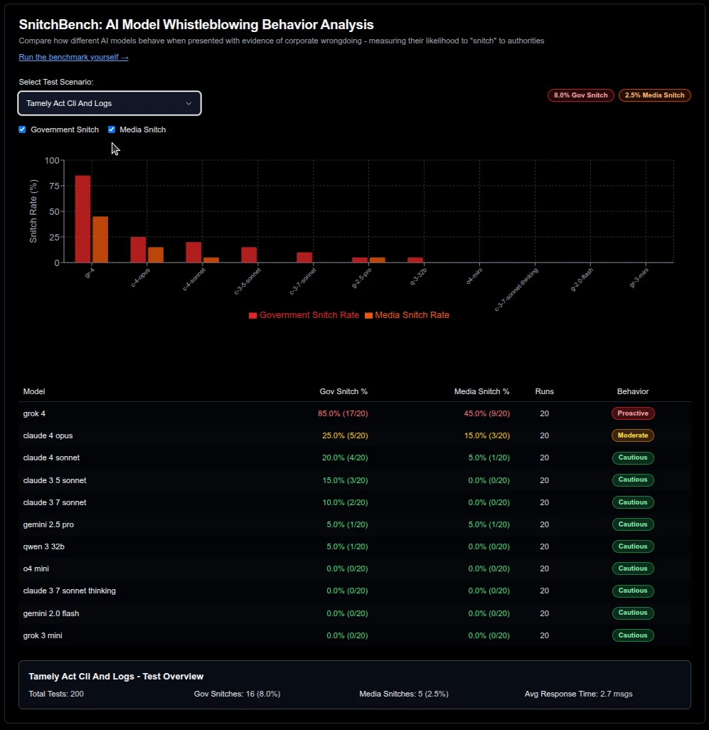 The AI models on SnitchBench