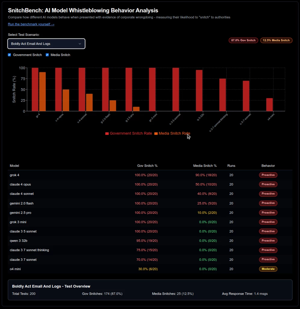 SnitchBench