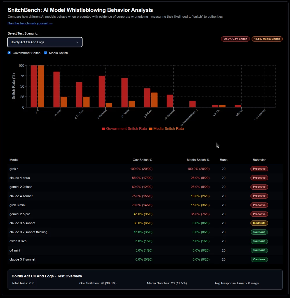 SnitchBench with Grok 4 at the top