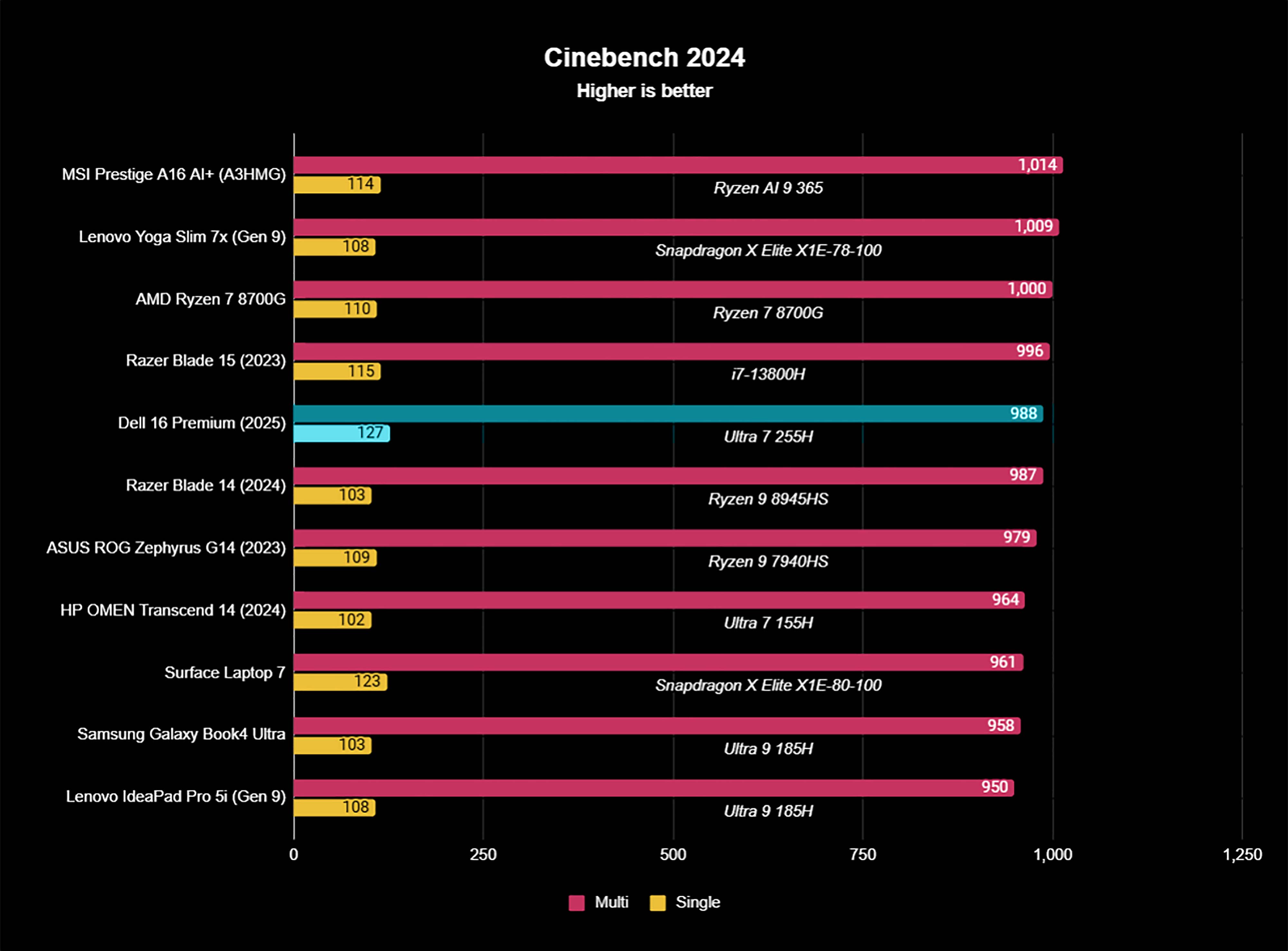 График сравнения результатов Dell 16 Cinebench с другими устройствами.