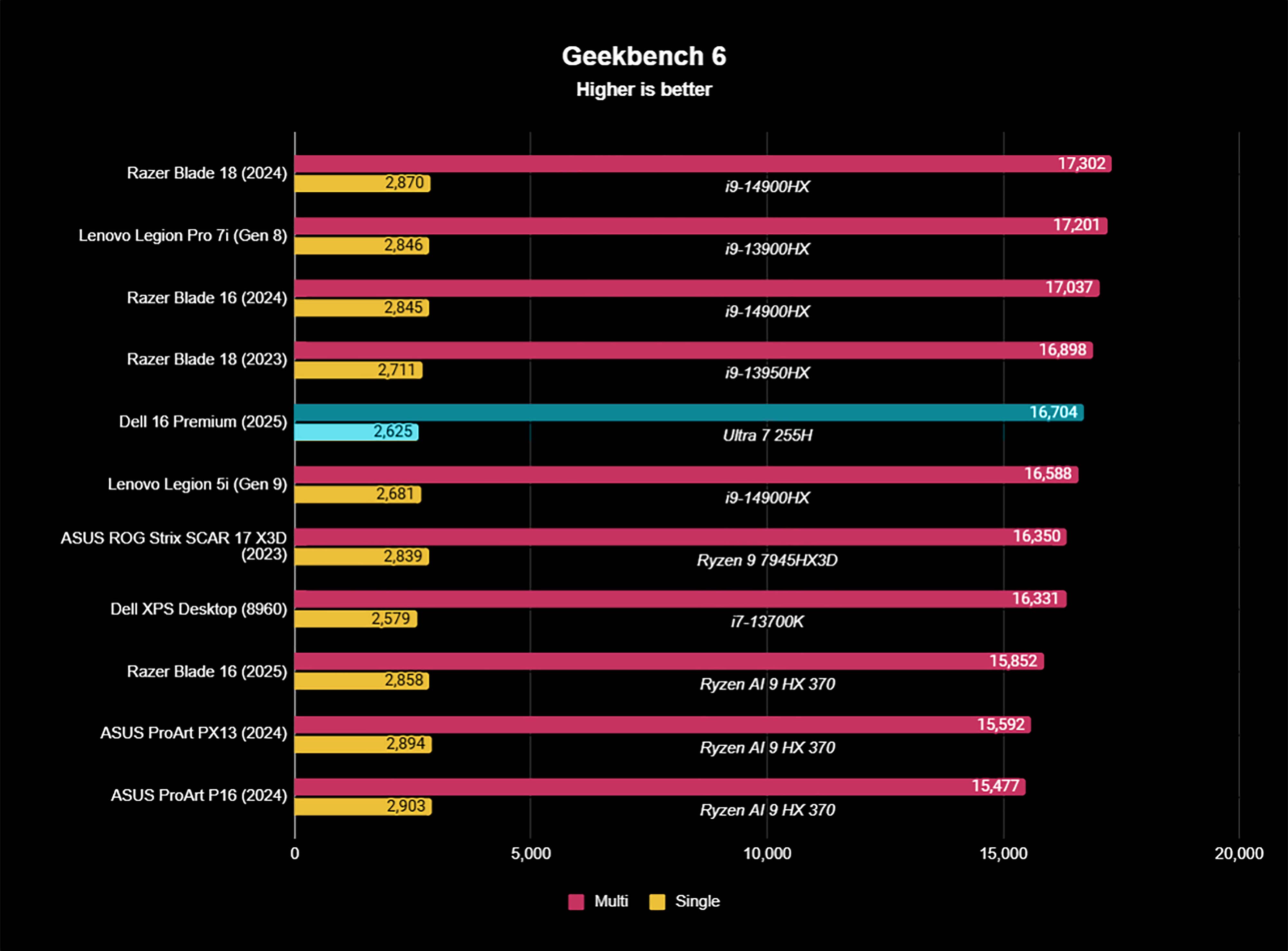 График сравнения результатов Dell 16 Premium Geekbench 6 с другими устройствами.