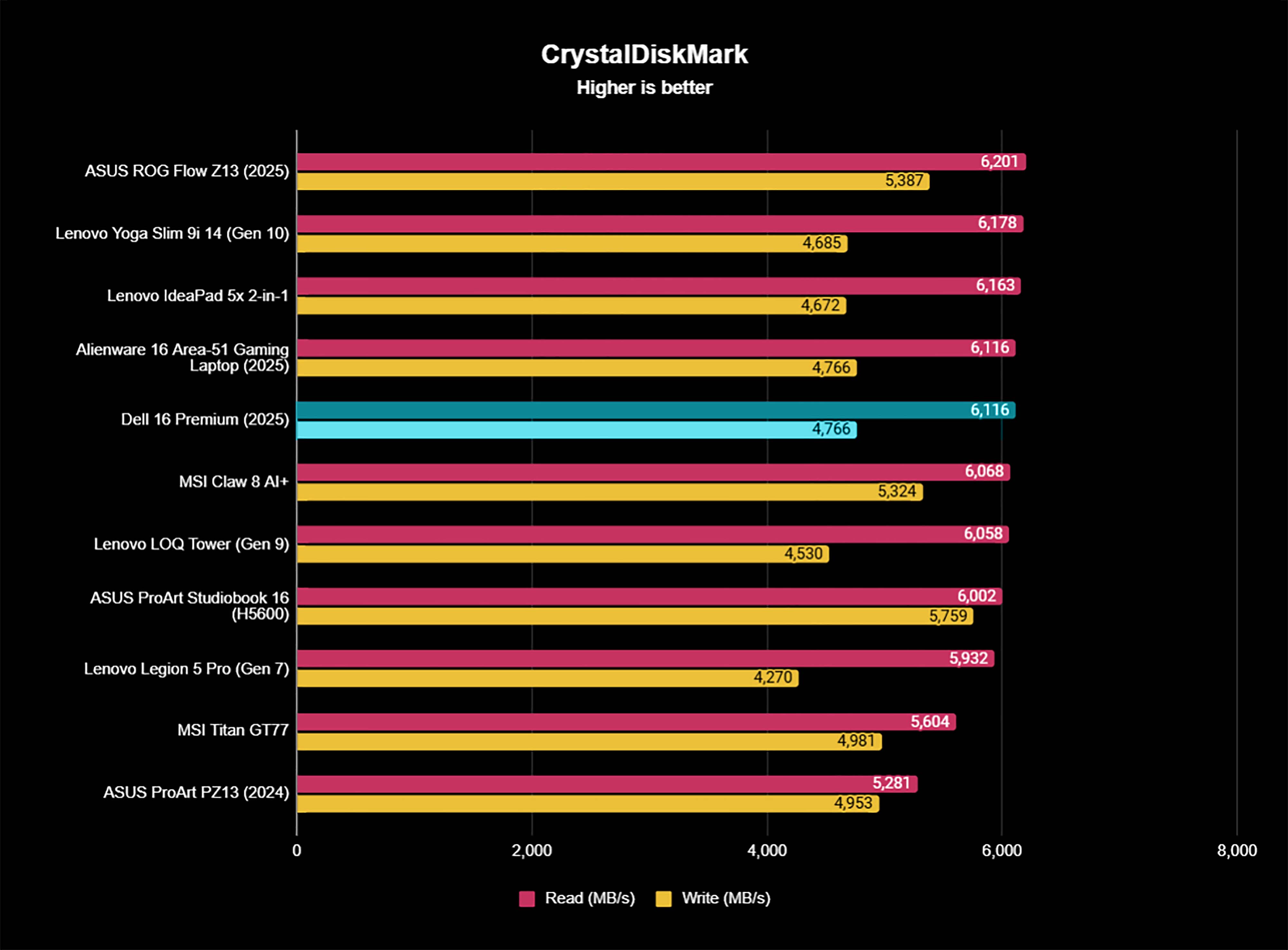 График сравнения результатов Dell 16 Premium CrystalDiskMark с другими устройствами.