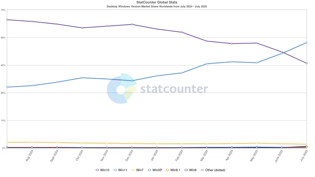 Доля рынка настольных версий Windows по всему миру, июль 2024 г. - июль 2025 г.