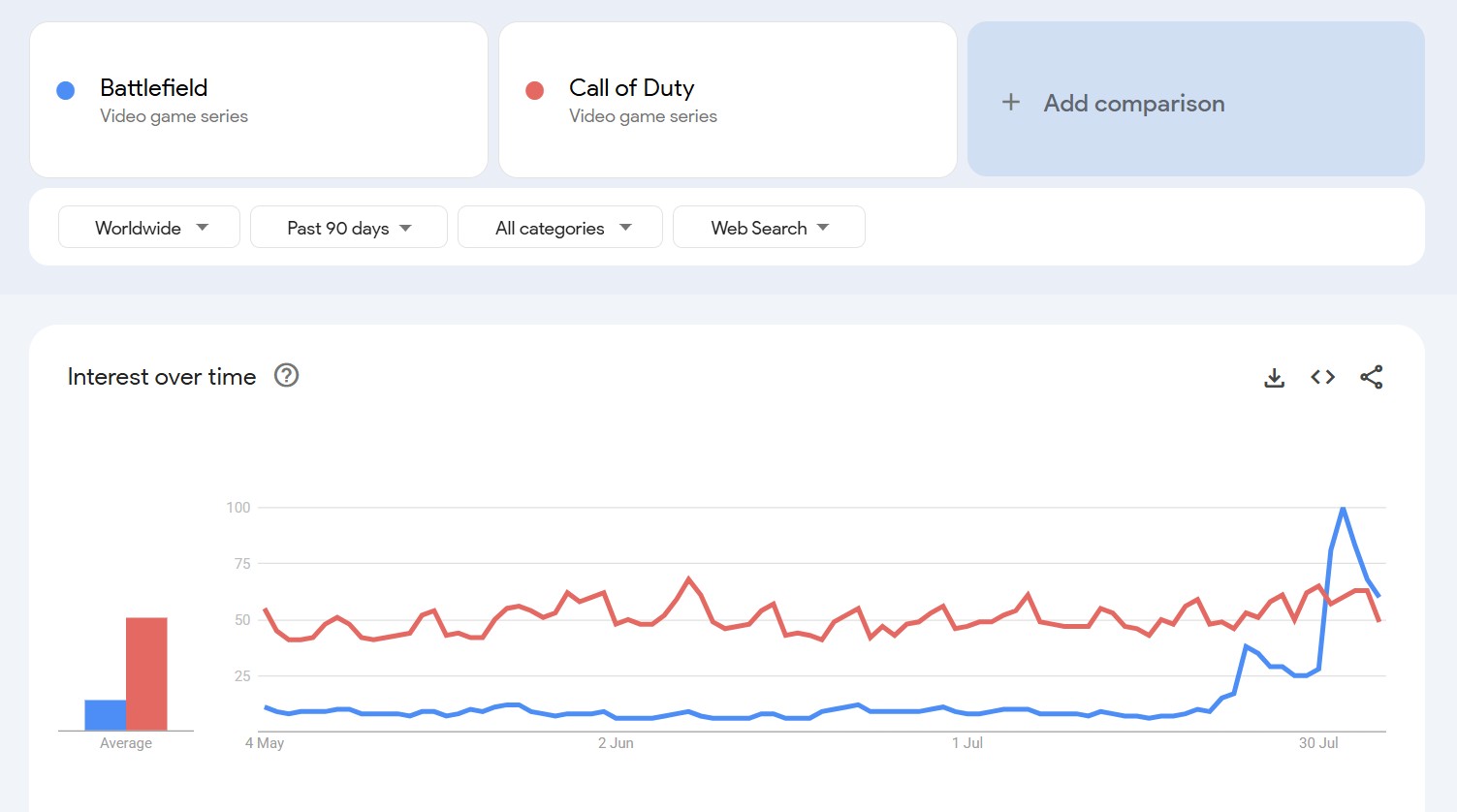 Google Trends data on Call of Duty and Battlefield