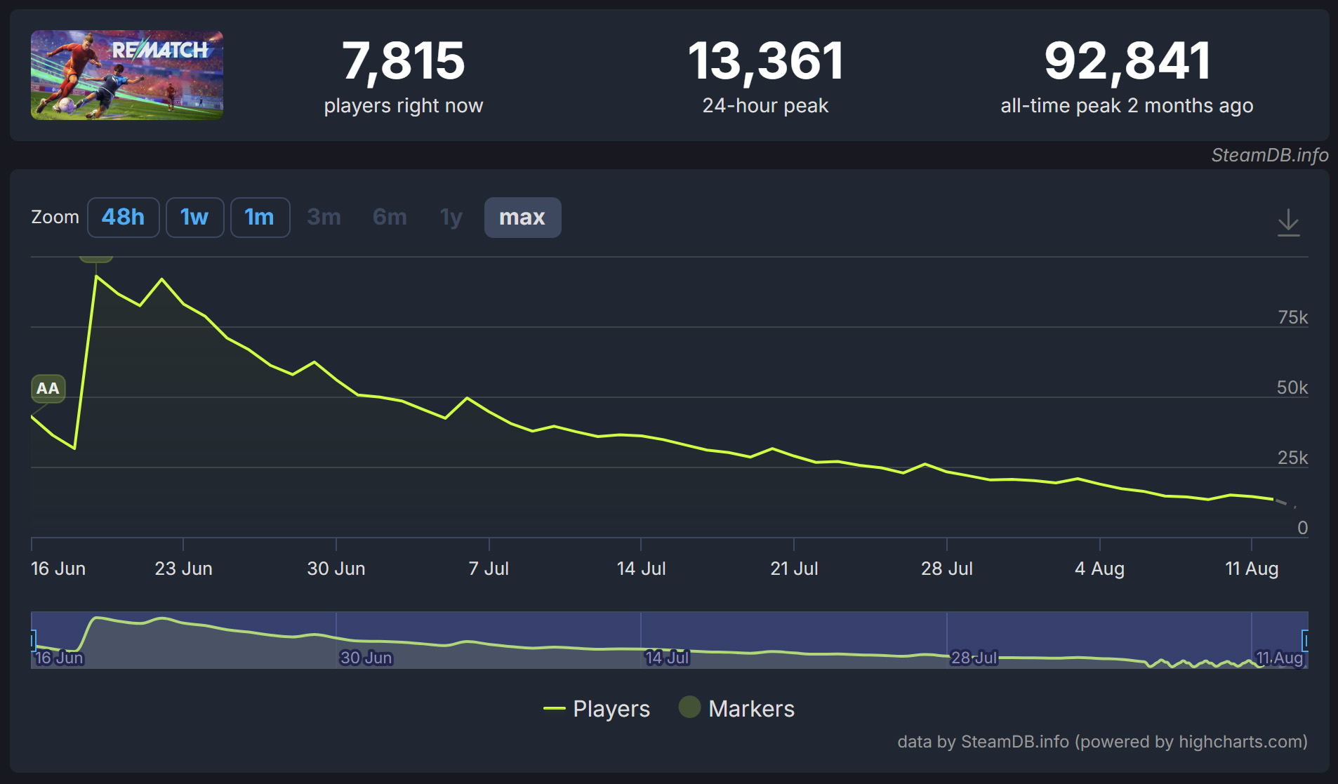 REMATCH player number chart as reported by SteamDB on August 13, 2025.