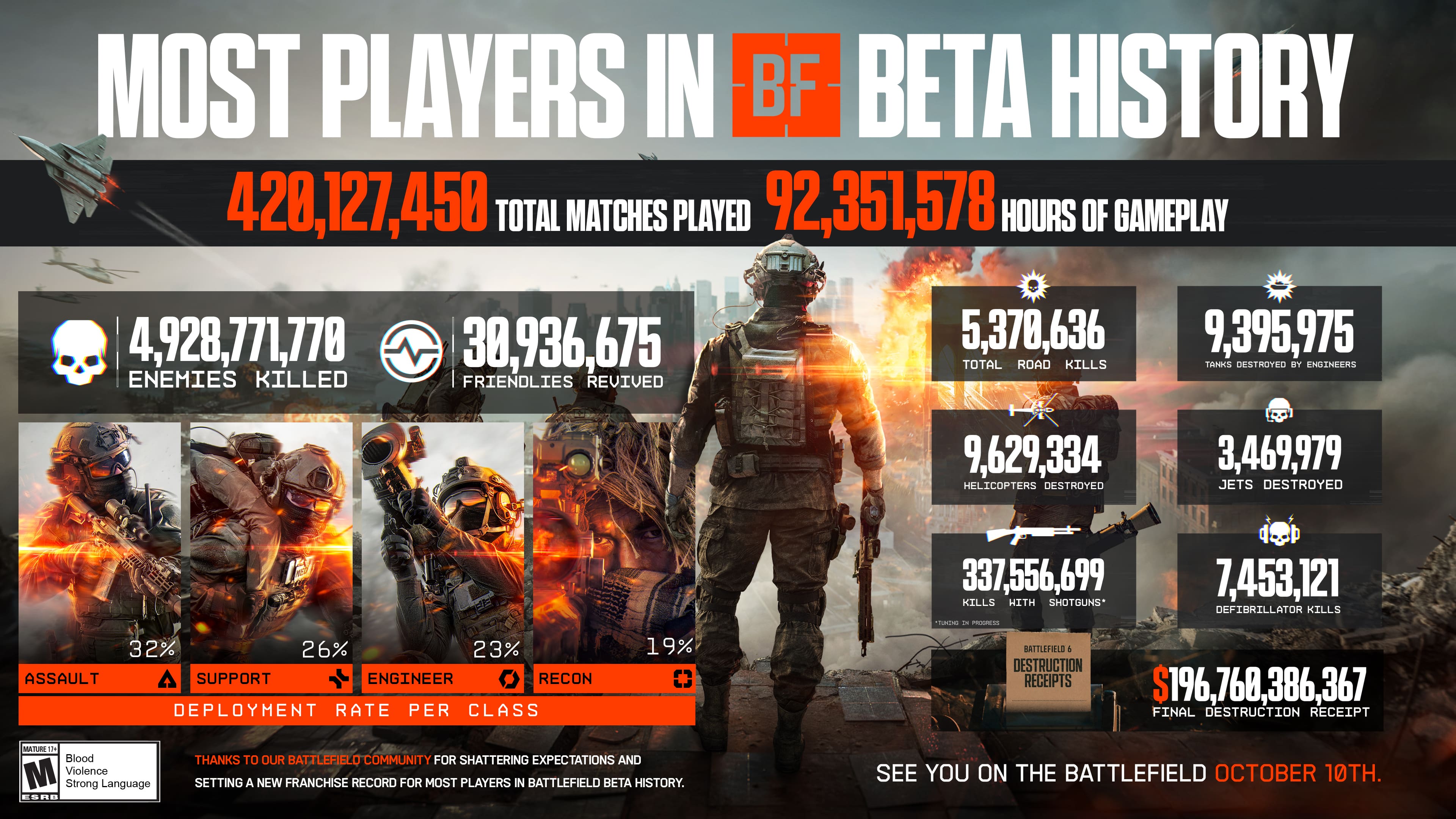 Статистика открытой бета-версии Battlefield 6.