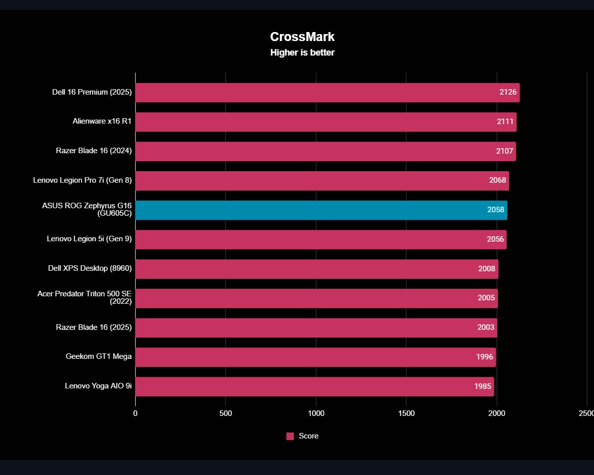A graph showing how ASUS ROG Zephyrus G16 (2025) overall system performance matched up to other devices in a CrossMark benchmark.