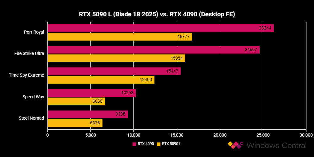 Сравнение тестов Razer Blade 18 (2025) с настольным графическим процессором RTX 4090.