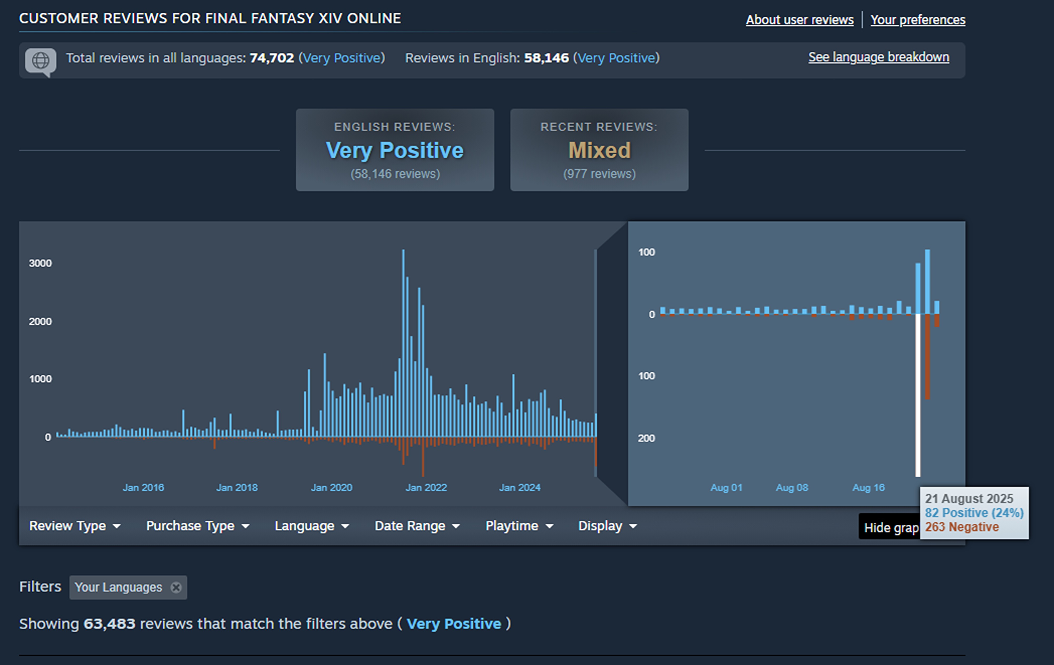 График страницы отзывов для Final Fantasy XIV в Steam.