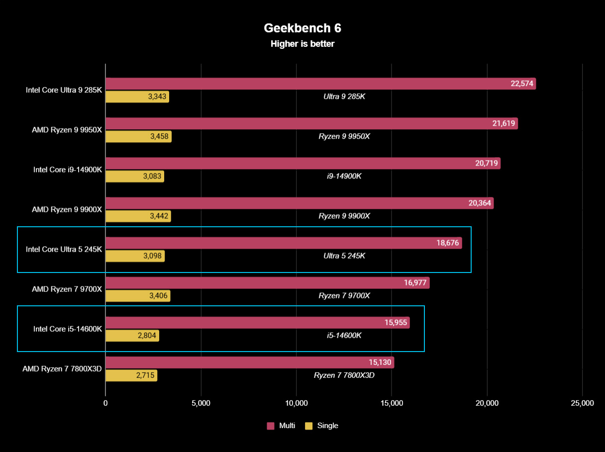 Intel Core Ultra 5 245K benchmark results graph