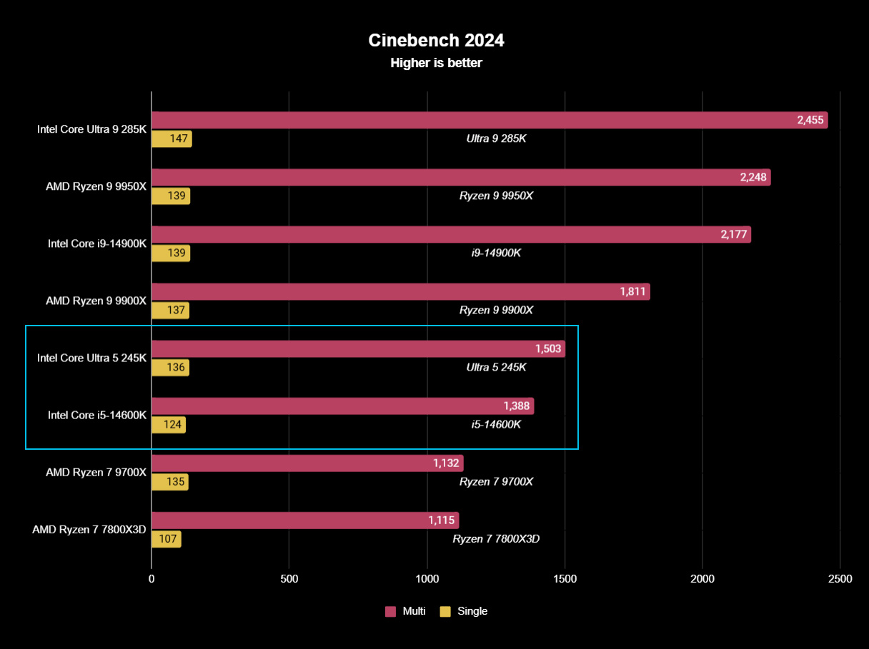 Intel Core Ultra 5 245K benchmark results graph